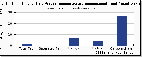 chart to show highest total fat in fat in grapefruit juice per 100g